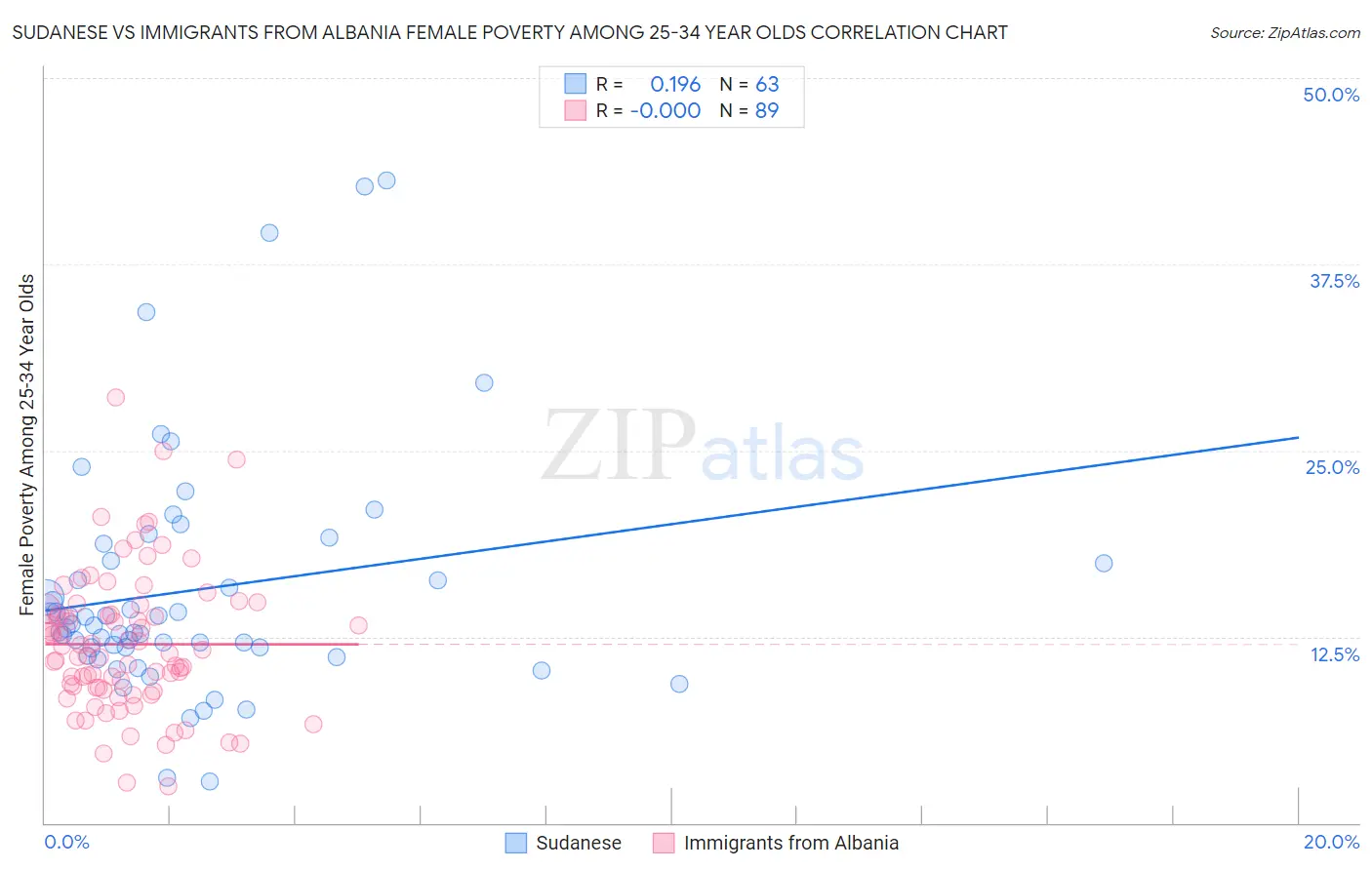 Sudanese vs Immigrants from Albania Female Poverty Among 25-34 Year Olds