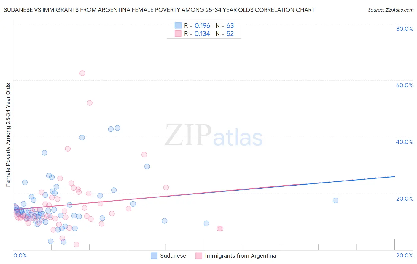 Sudanese vs Immigrants from Argentina Female Poverty Among 25-34 Year Olds