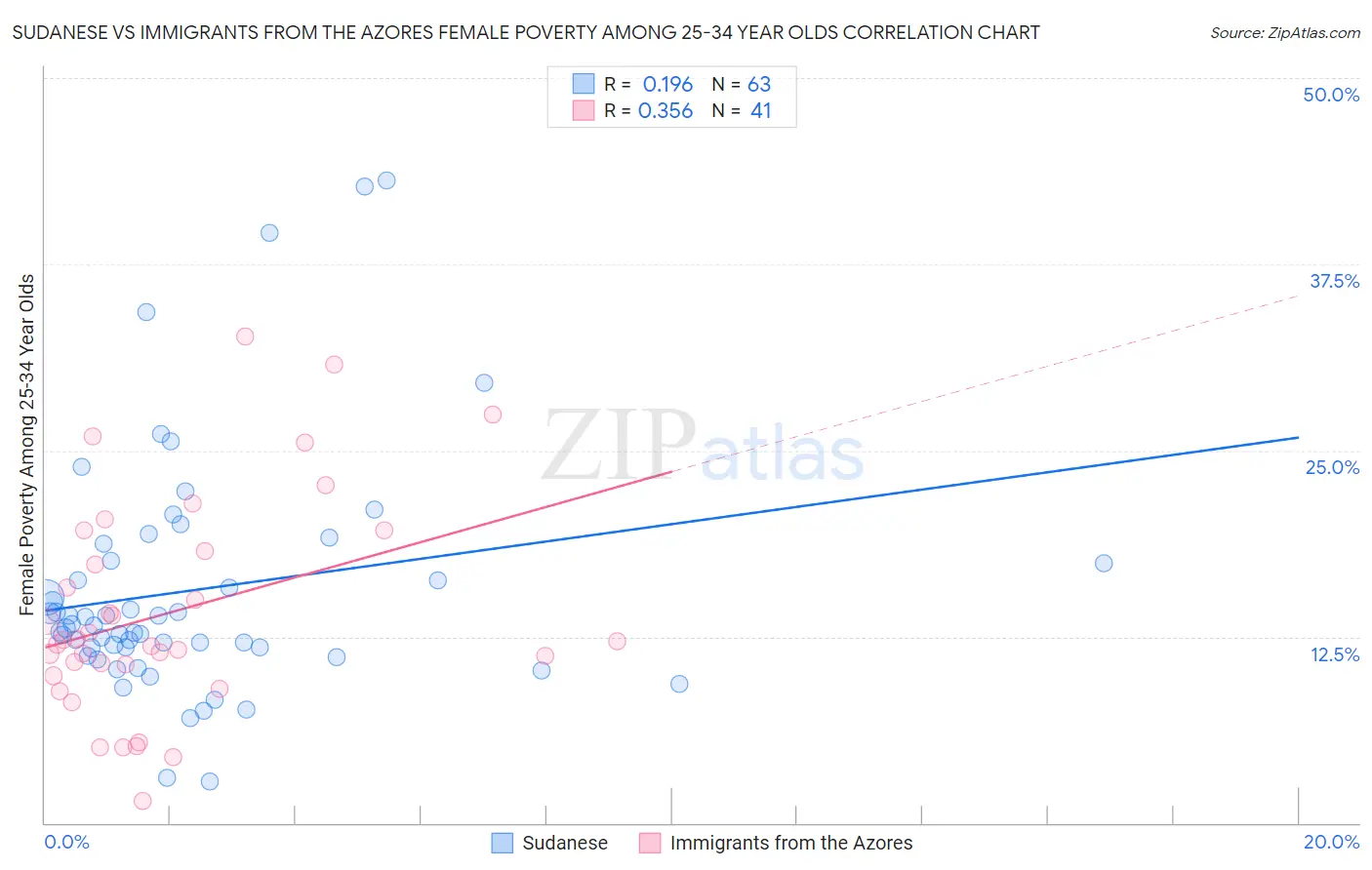 Sudanese vs Immigrants from the Azores Female Poverty Among 25-34 Year Olds