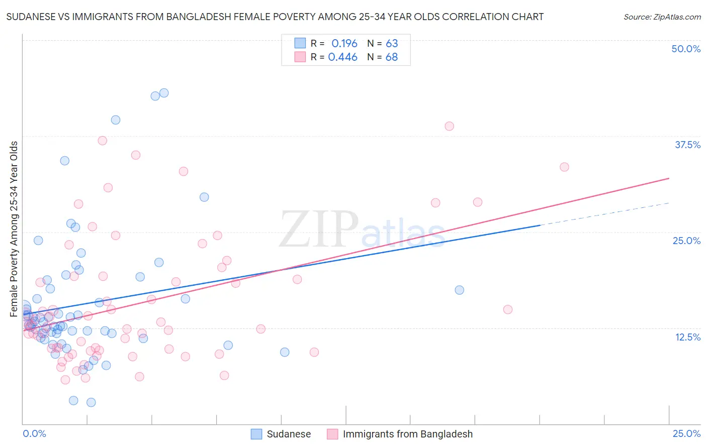 Sudanese vs Immigrants from Bangladesh Female Poverty Among 25-34 Year Olds