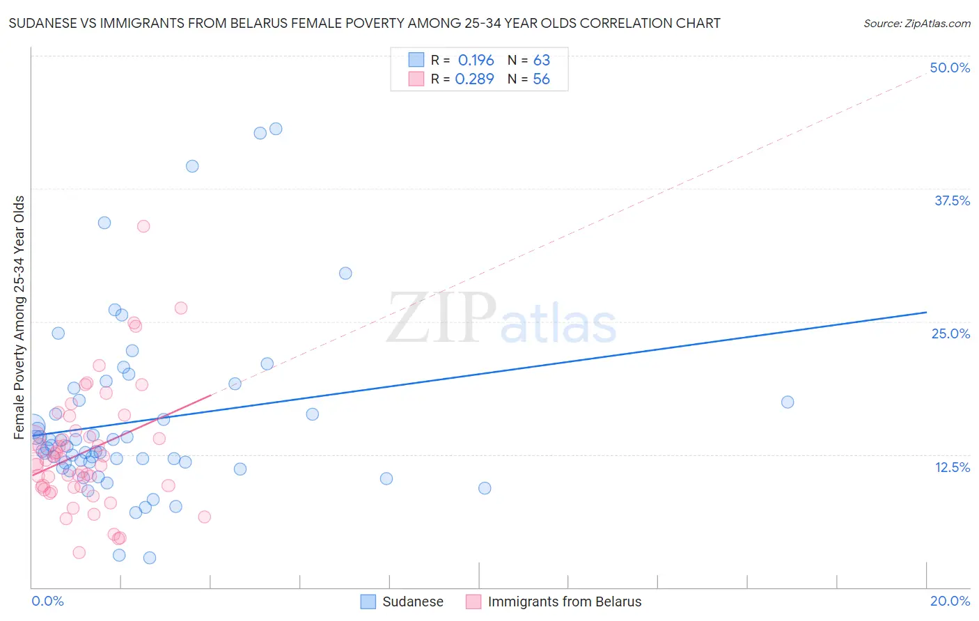 Sudanese vs Immigrants from Belarus Female Poverty Among 25-34 Year Olds