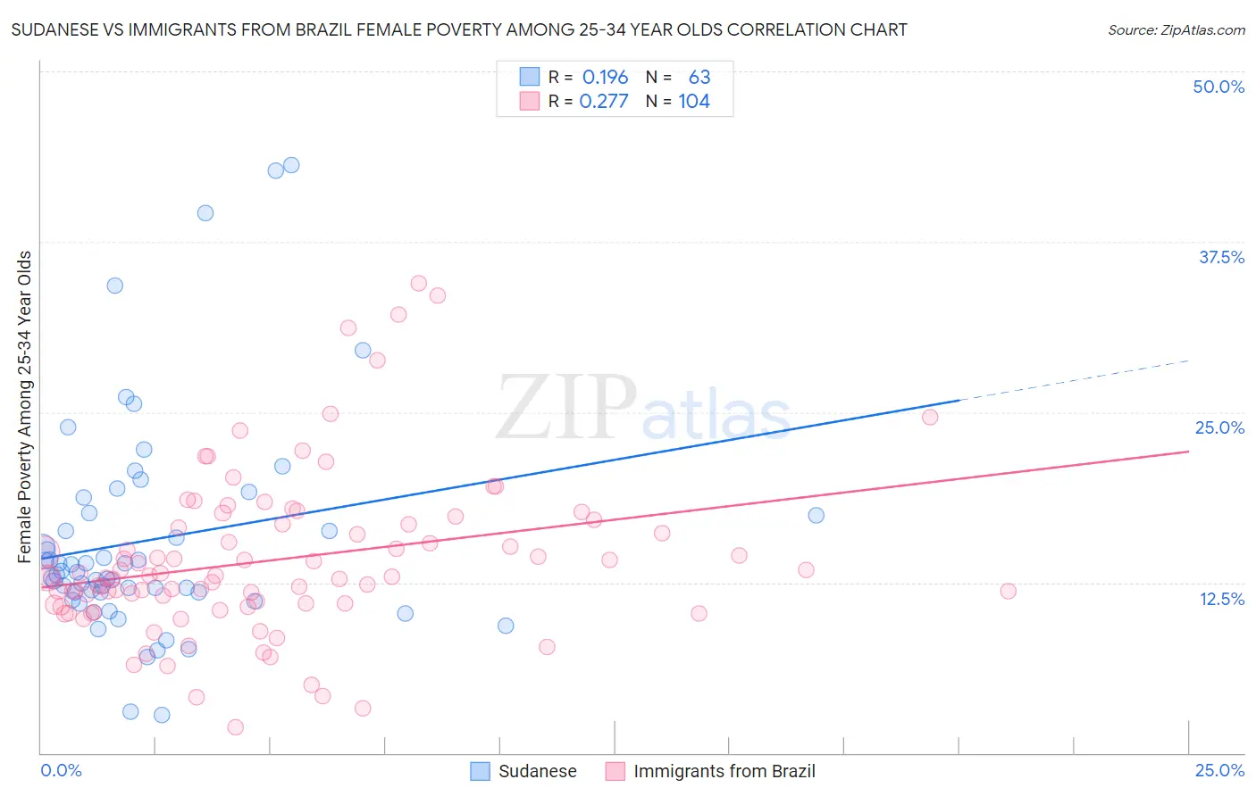 Sudanese vs Immigrants from Brazil Female Poverty Among 25-34 Year Olds