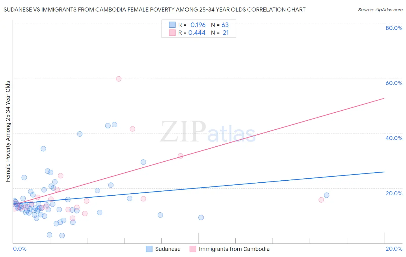 Sudanese vs Immigrants from Cambodia Female Poverty Among 25-34 Year Olds