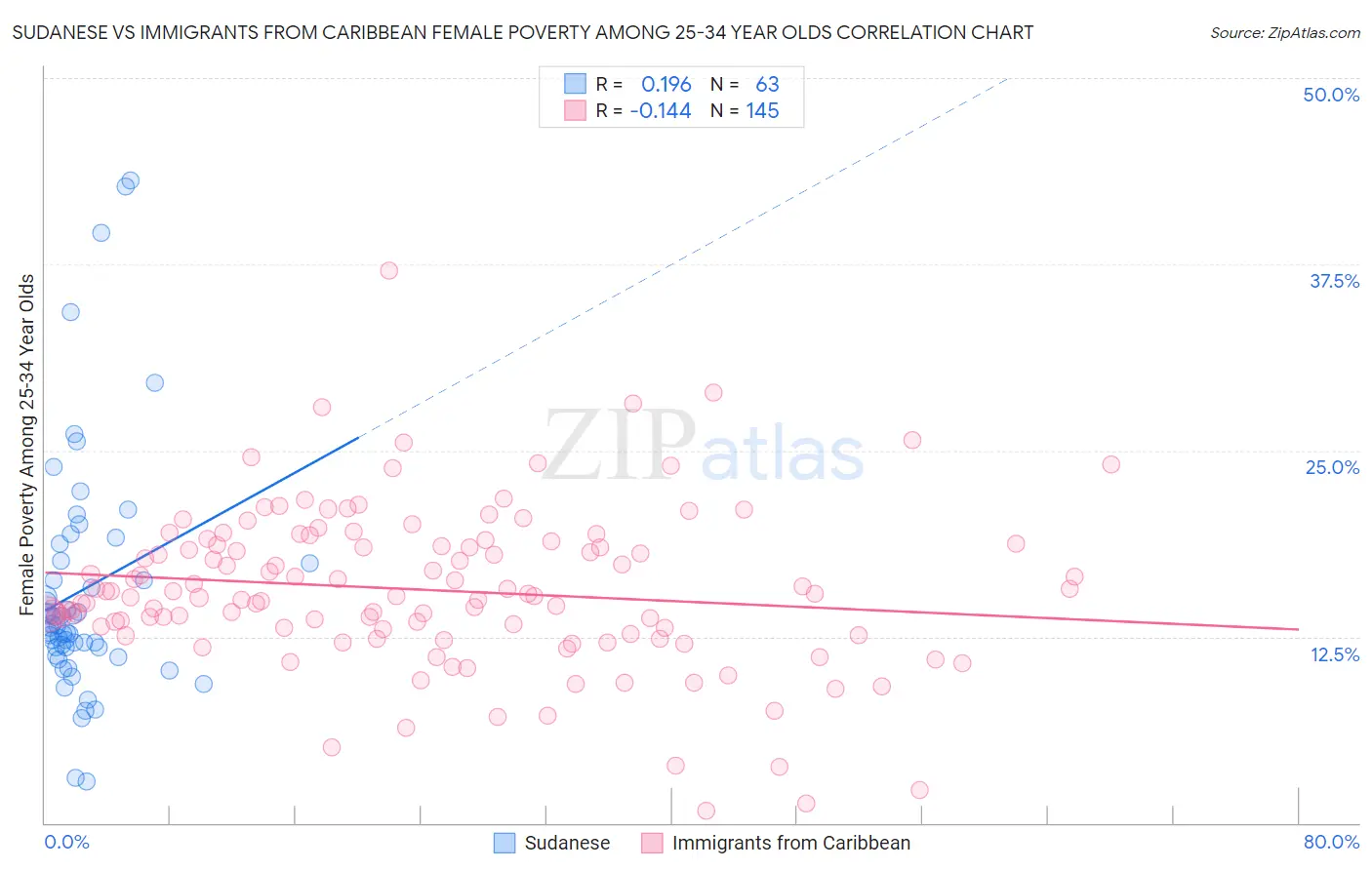 Sudanese vs Immigrants from Caribbean Female Poverty Among 25-34 Year Olds