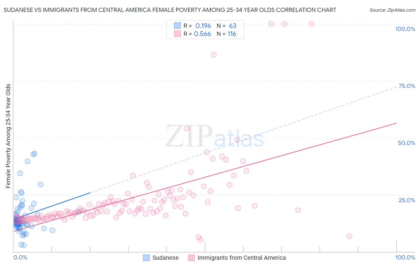 Sudanese vs Immigrants from Central America Female Poverty Among 25-34 Year Olds