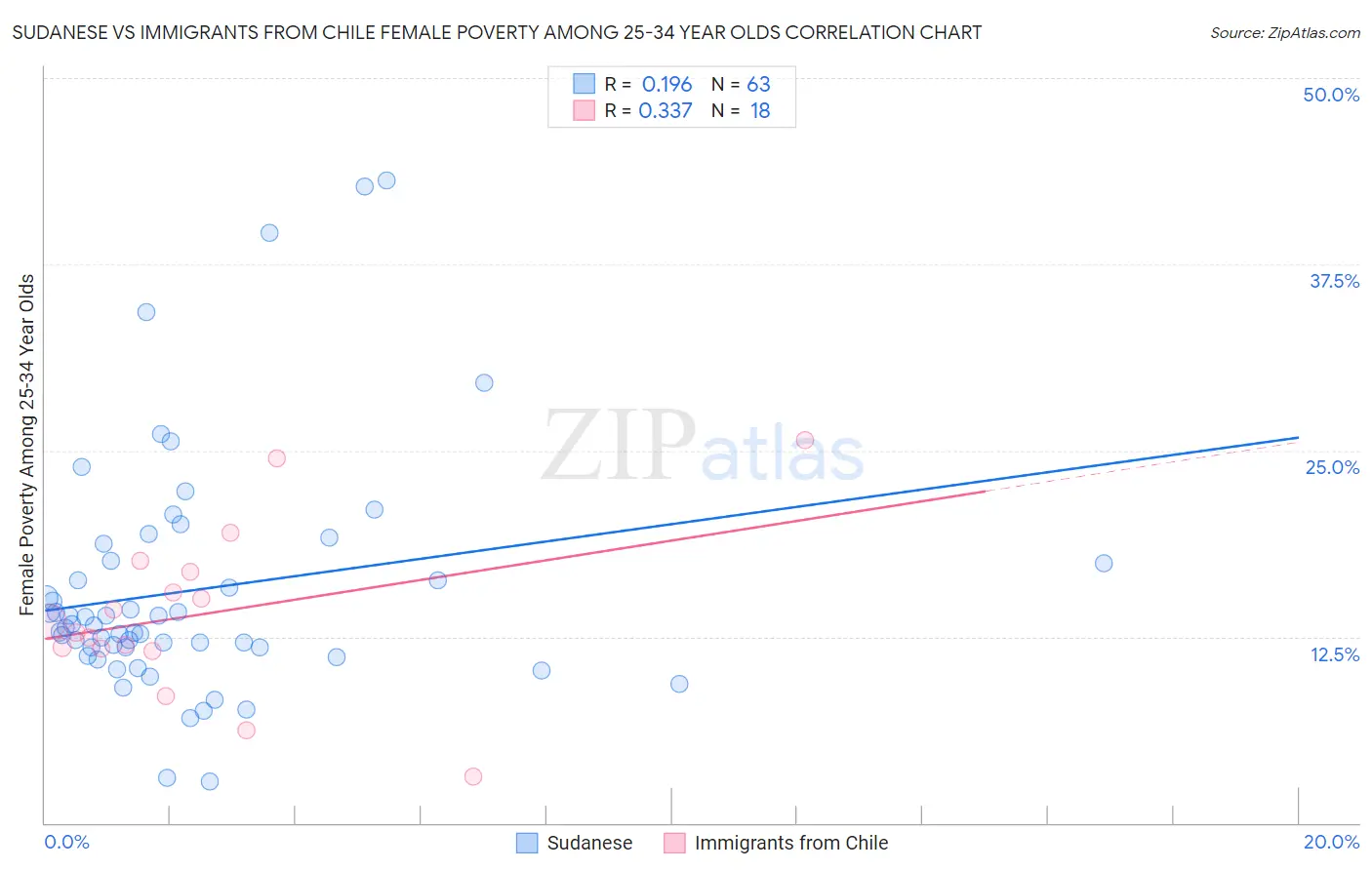 Sudanese vs Immigrants from Chile Female Poverty Among 25-34 Year Olds