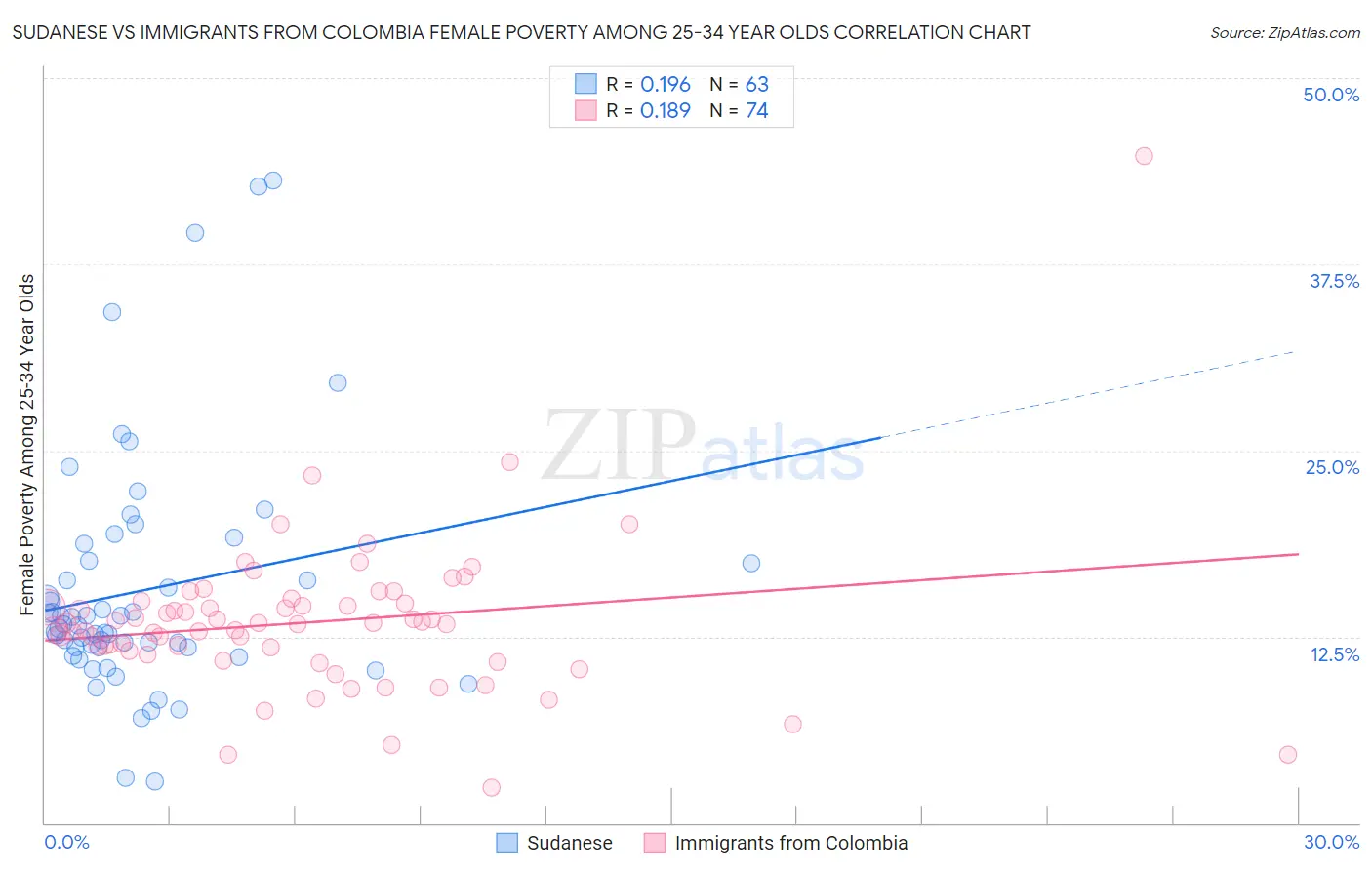 Sudanese vs Immigrants from Colombia Female Poverty Among 25-34 Year Olds