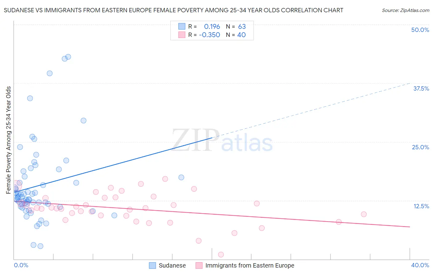 Sudanese vs Immigrants from Eastern Europe Female Poverty Among 25-34 Year Olds