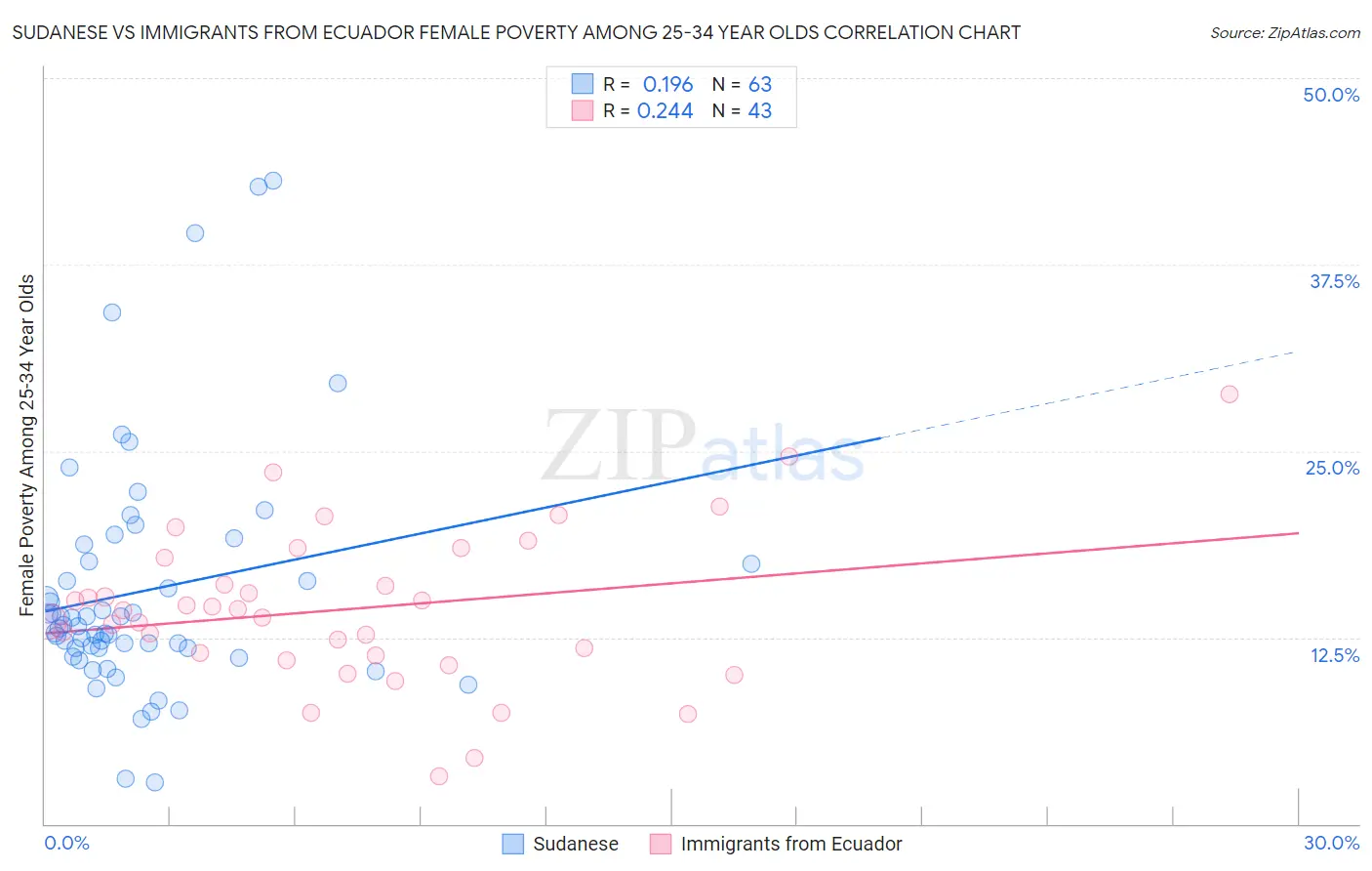 Sudanese vs Immigrants from Ecuador Female Poverty Among 25-34 Year Olds