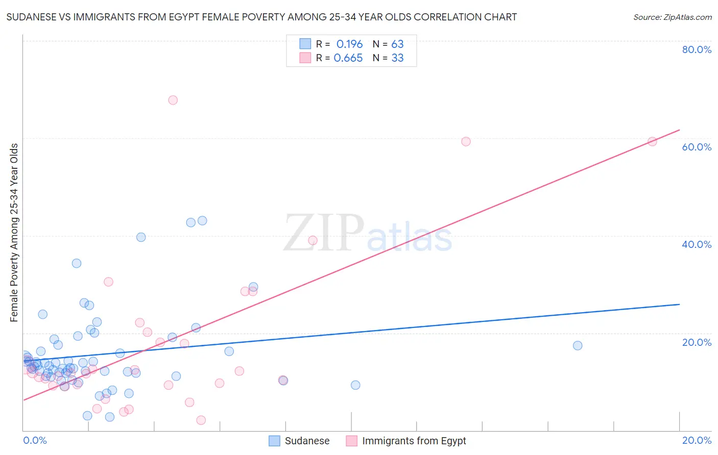 Sudanese vs Immigrants from Egypt Female Poverty Among 25-34 Year Olds