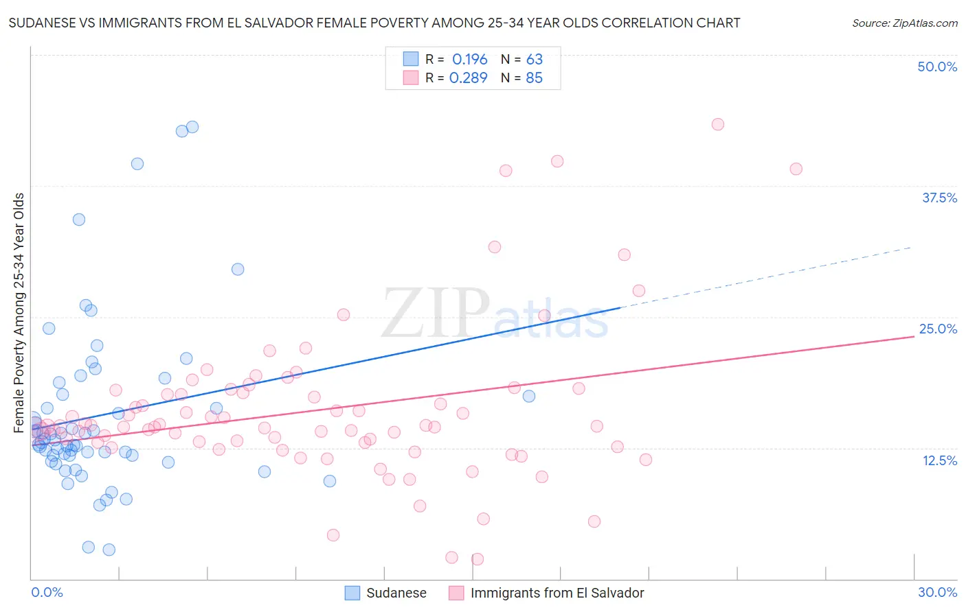 Sudanese vs Immigrants from El Salvador Female Poverty Among 25-34 Year Olds