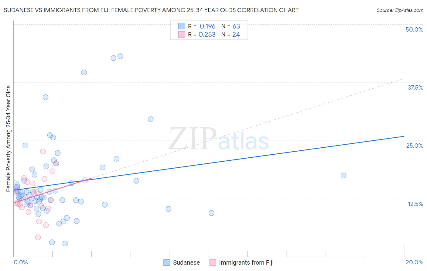 Sudanese vs Immigrants from Fiji Female Poverty Among 25-34 Year Olds