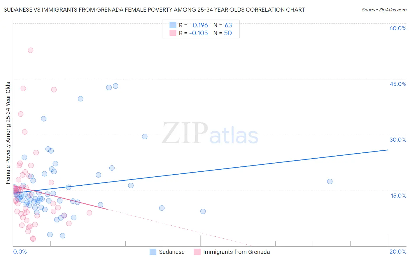 Sudanese vs Immigrants from Grenada Female Poverty Among 25-34 Year Olds