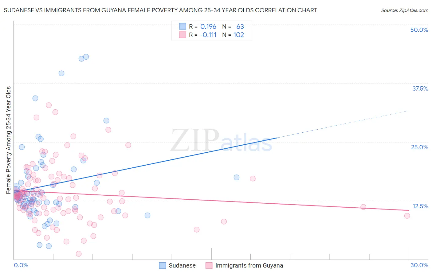 Sudanese vs Immigrants from Guyana Female Poverty Among 25-34 Year Olds