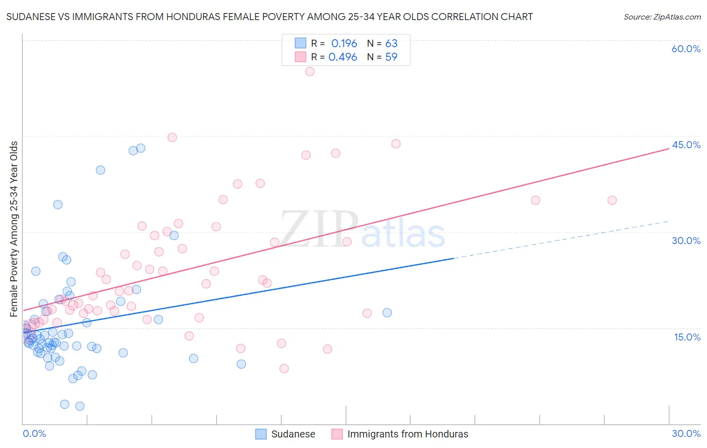 Sudanese vs Immigrants from Honduras Female Poverty Among 25-34 Year Olds