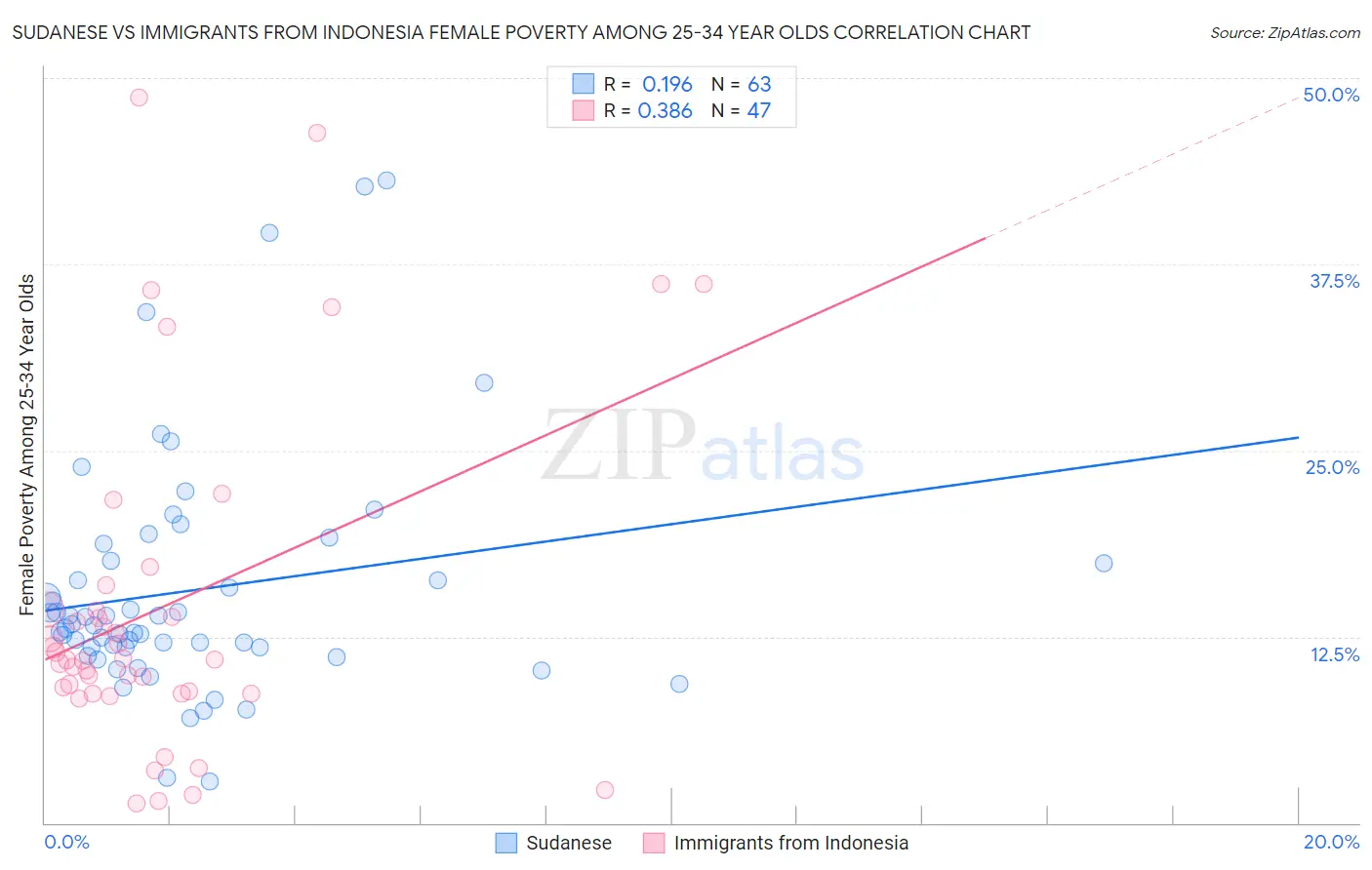 Sudanese vs Immigrants from Indonesia Female Poverty Among 25-34 Year Olds