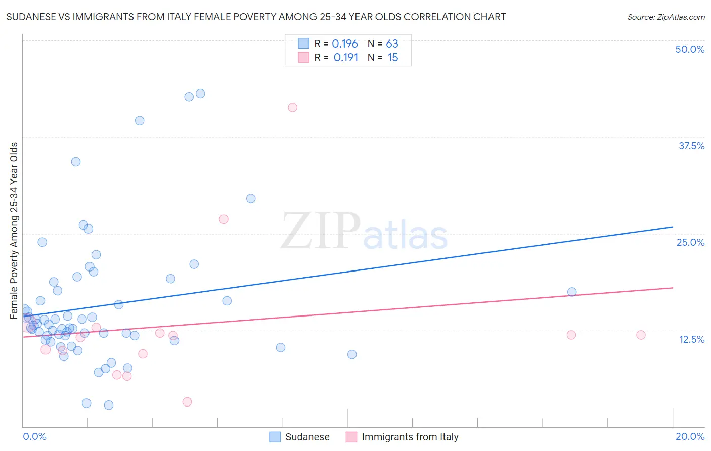 Sudanese vs Immigrants from Italy Female Poverty Among 25-34 Year Olds