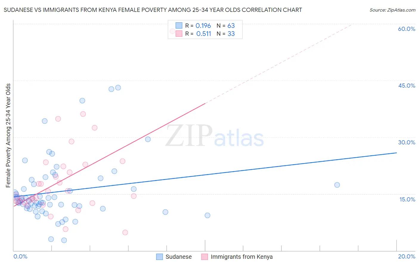 Sudanese vs Immigrants from Kenya Female Poverty Among 25-34 Year Olds