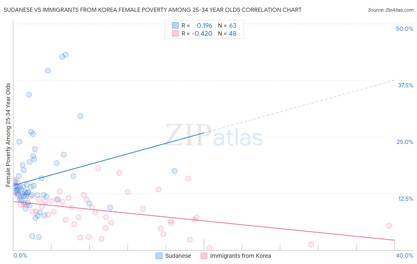 Sudanese vs Immigrants from Korea Female Poverty Among 25-34 Year Olds