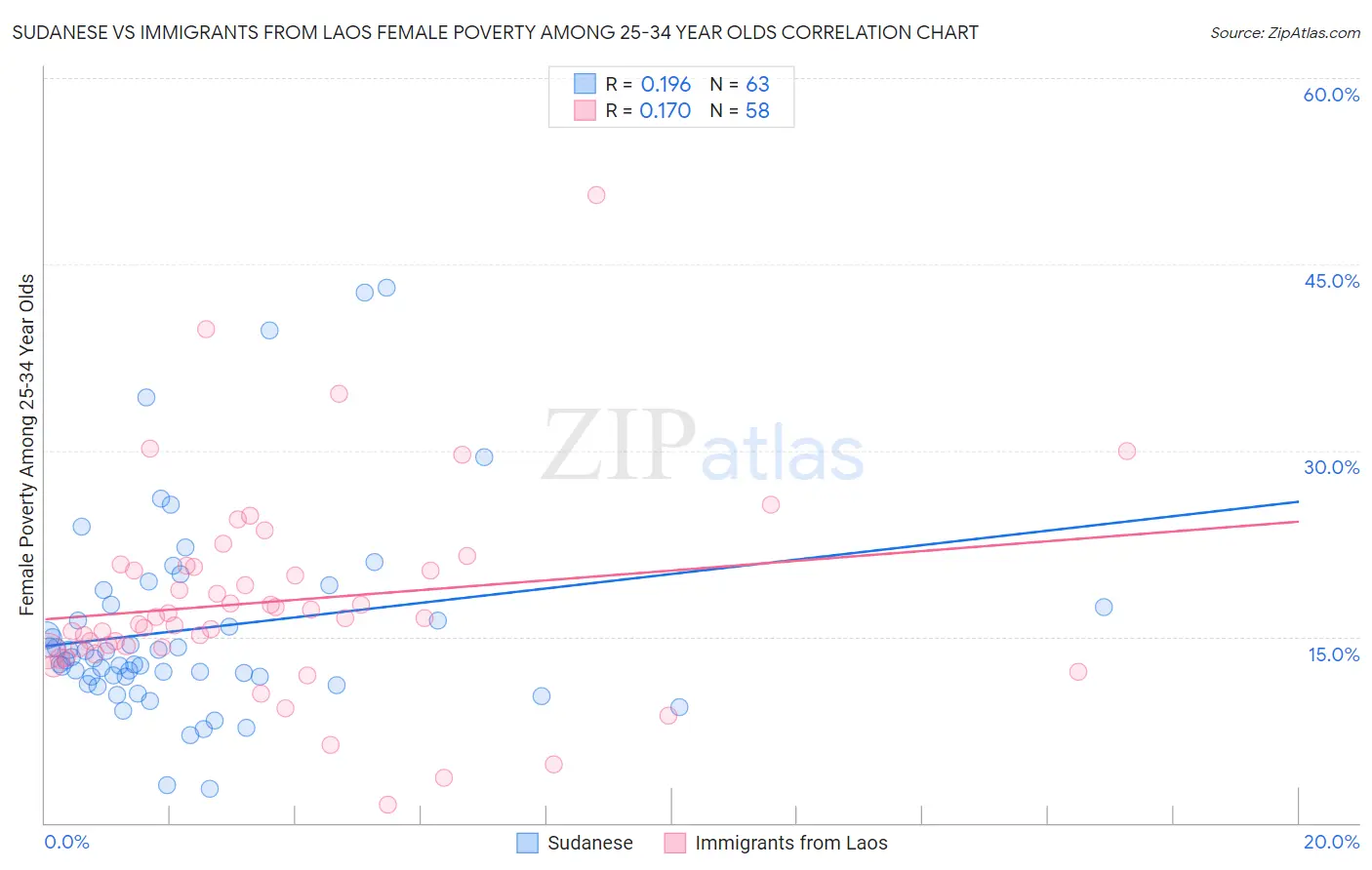 Sudanese vs Immigrants from Laos Female Poverty Among 25-34 Year Olds