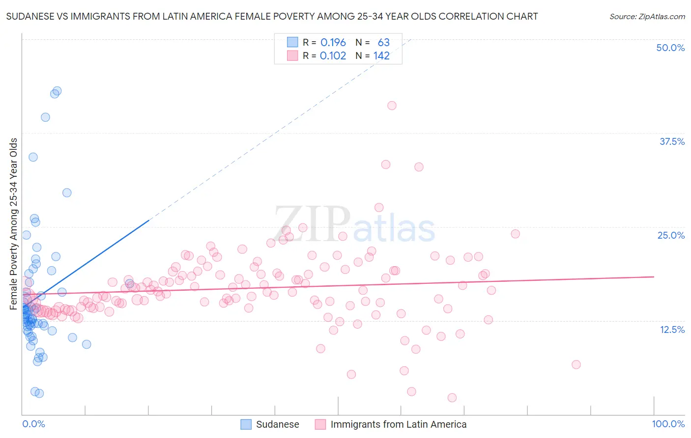 Sudanese vs Immigrants from Latin America Female Poverty Among 25-34 Year Olds