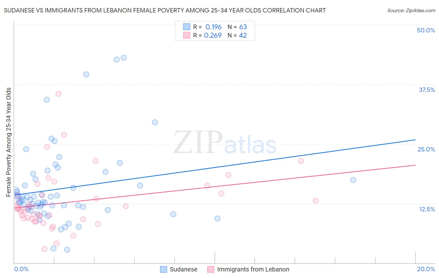 Sudanese vs Immigrants from Lebanon Female Poverty Among 25-34 Year Olds