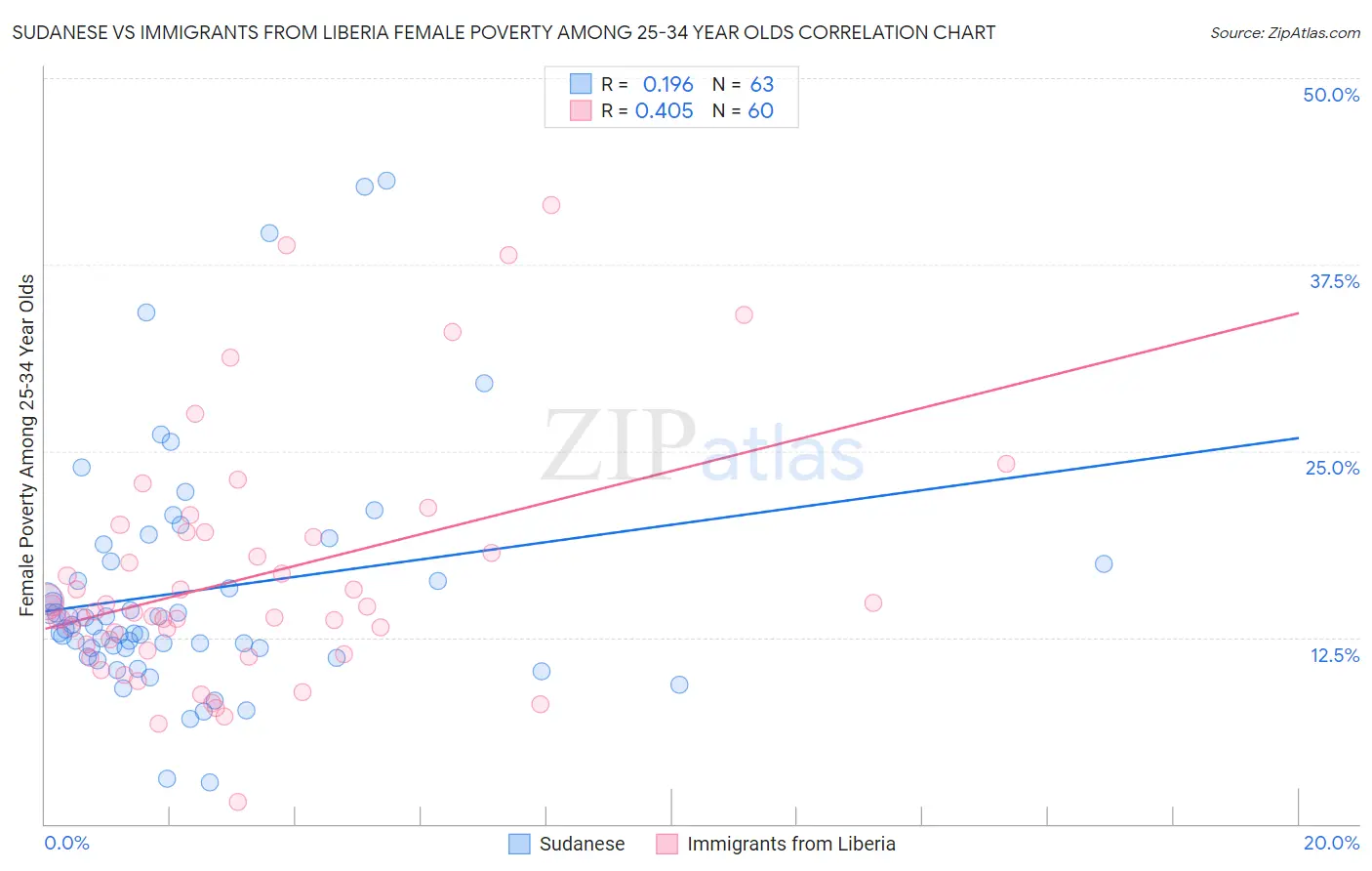 Sudanese vs Immigrants from Liberia Female Poverty Among 25-34 Year Olds