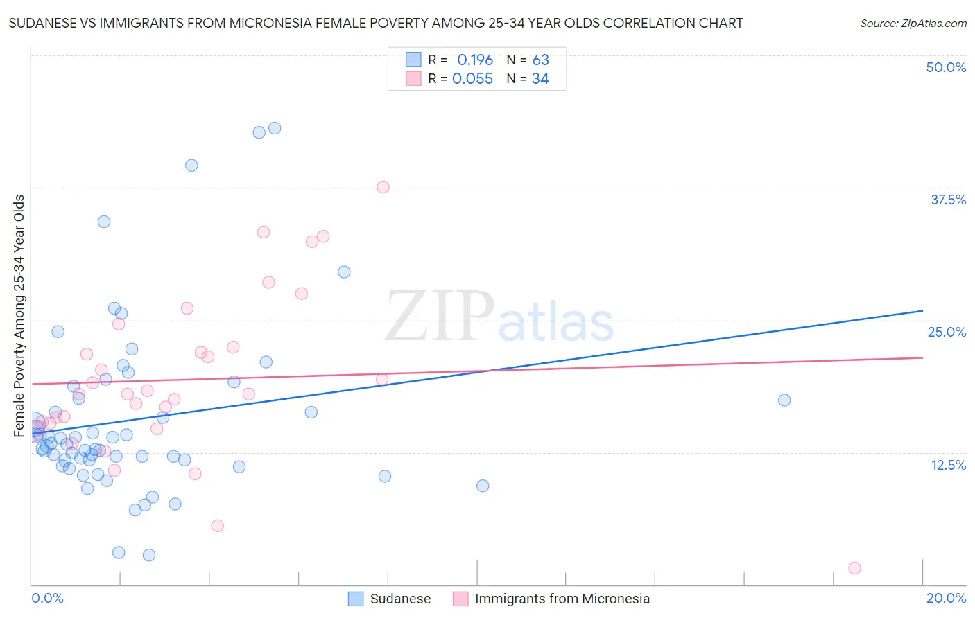 Sudanese vs Immigrants from Micronesia Female Poverty Among 25-34 Year Olds