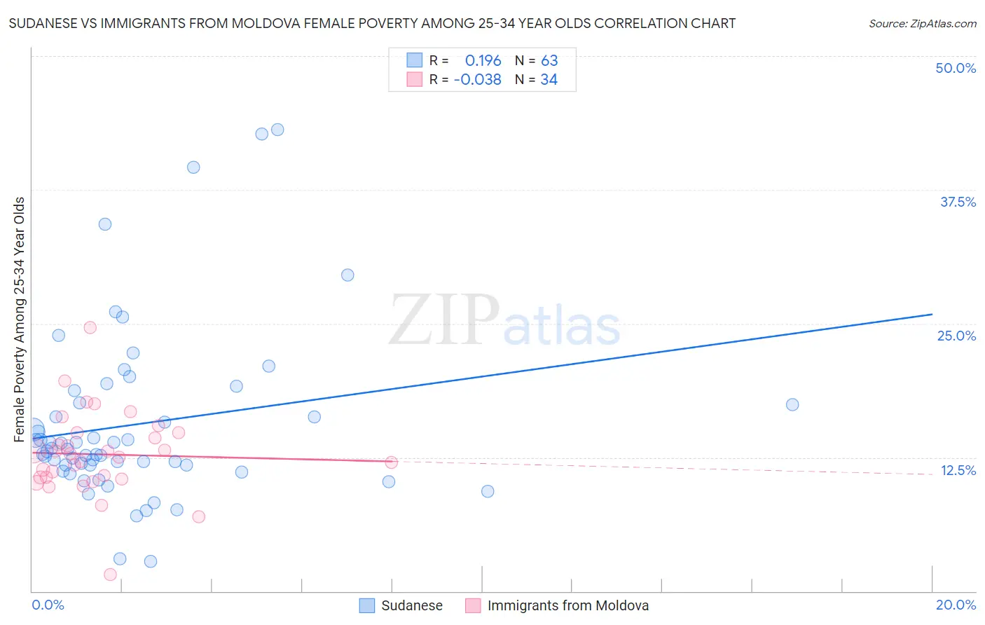 Sudanese vs Immigrants from Moldova Female Poverty Among 25-34 Year Olds