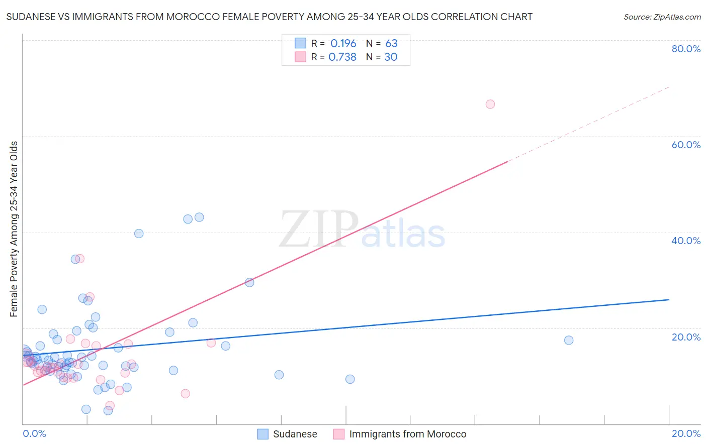 Sudanese vs Immigrants from Morocco Female Poverty Among 25-34 Year Olds