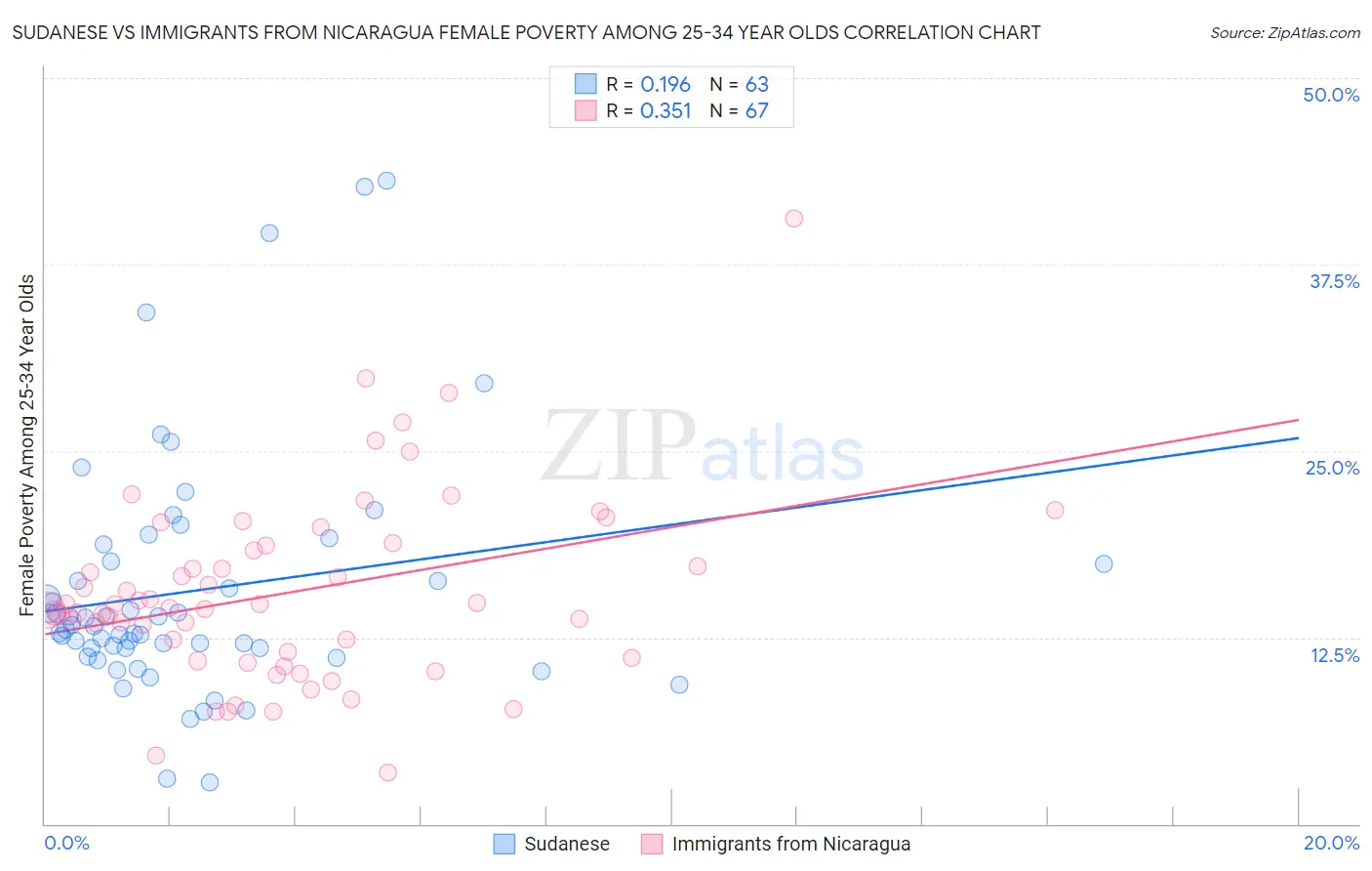 Sudanese vs Immigrants from Nicaragua Female Poverty Among 25-34 Year Olds