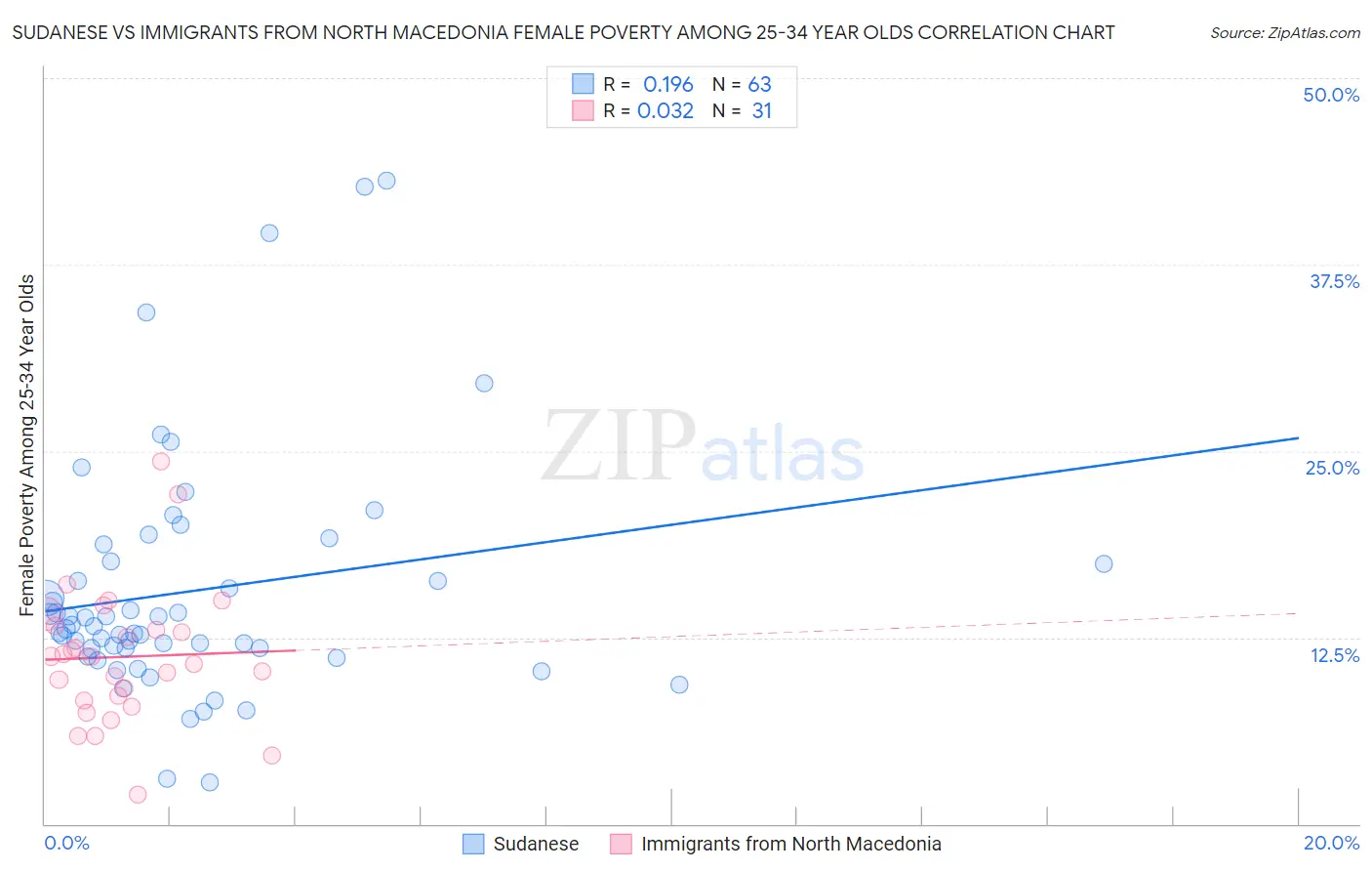 Sudanese vs Immigrants from North Macedonia Female Poverty Among 25-34 Year Olds