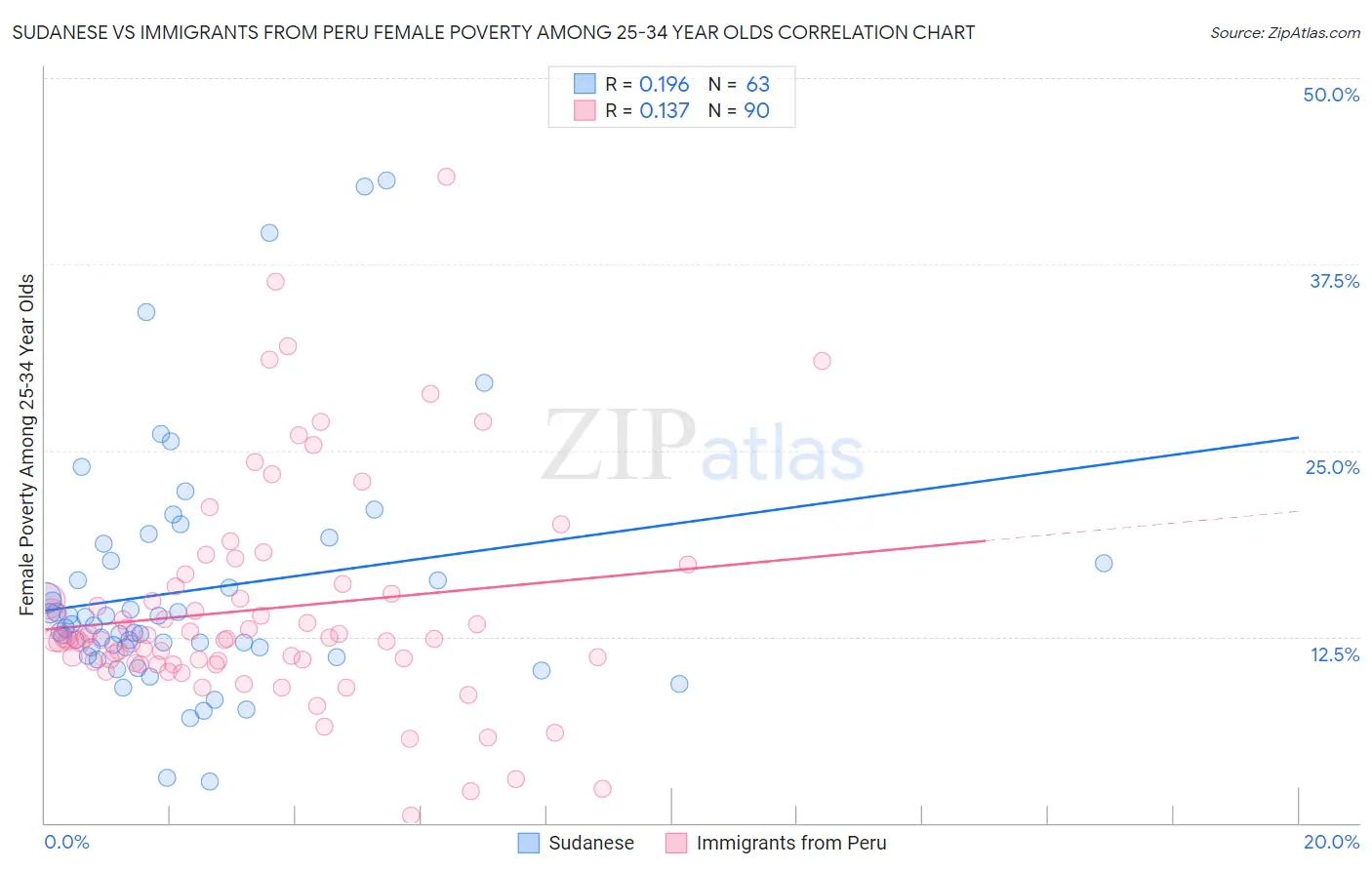 Sudanese vs Immigrants from Peru Female Poverty Among 25-34 Year Olds