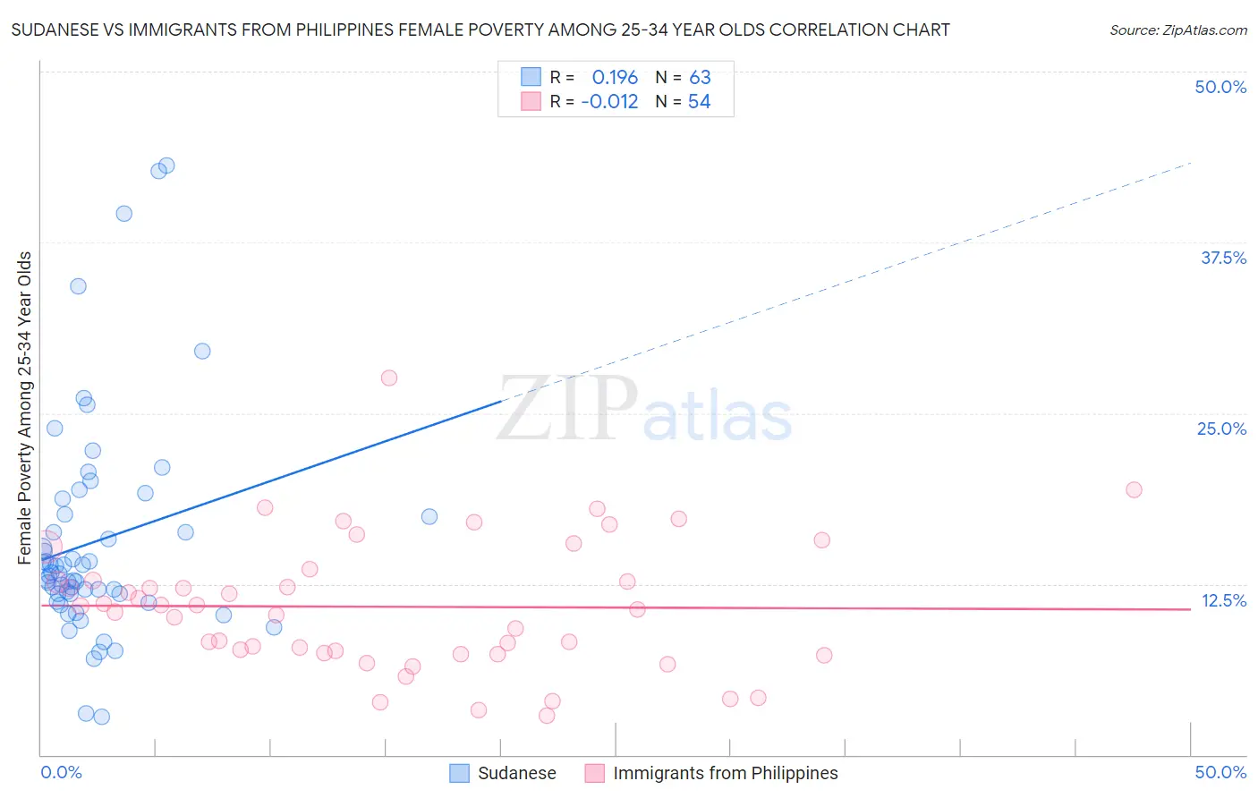 Sudanese vs Immigrants from Philippines Female Poverty Among 25-34 Year Olds