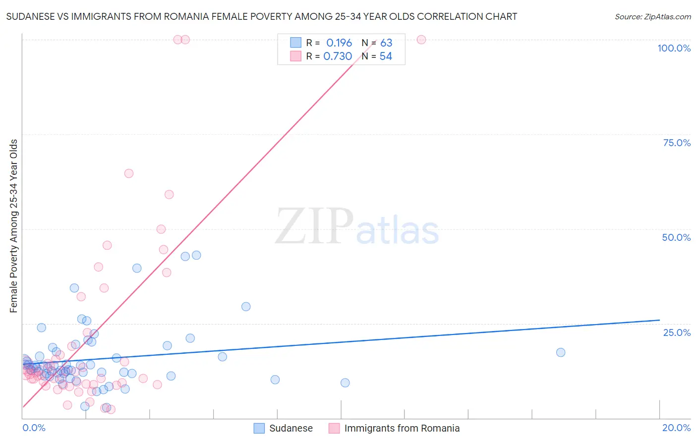 Sudanese vs Immigrants from Romania Female Poverty Among 25-34 Year Olds