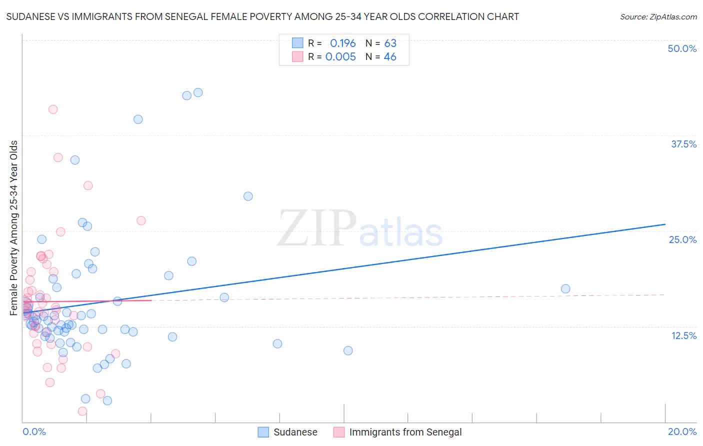 Sudanese vs Immigrants from Senegal Female Poverty Among 25-34 Year Olds