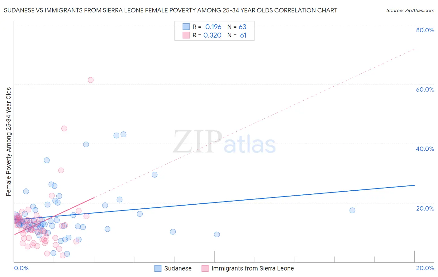 Sudanese vs Immigrants from Sierra Leone Female Poverty Among 25-34 Year Olds