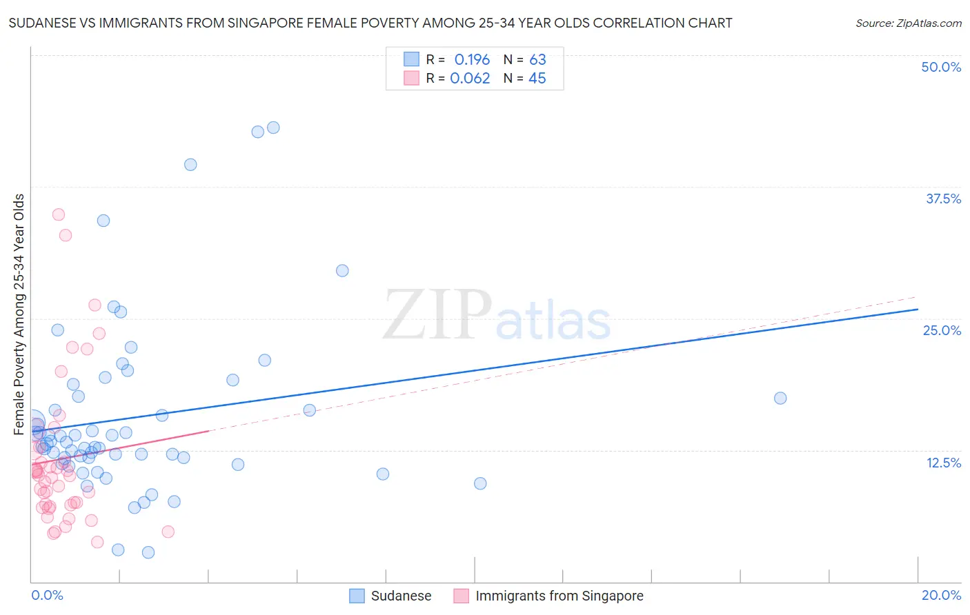 Sudanese vs Immigrants from Singapore Female Poverty Among 25-34 Year Olds