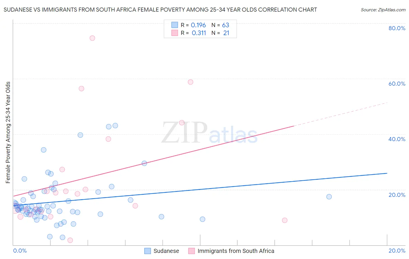 Sudanese vs Immigrants from South Africa Female Poverty Among 25-34 Year Olds