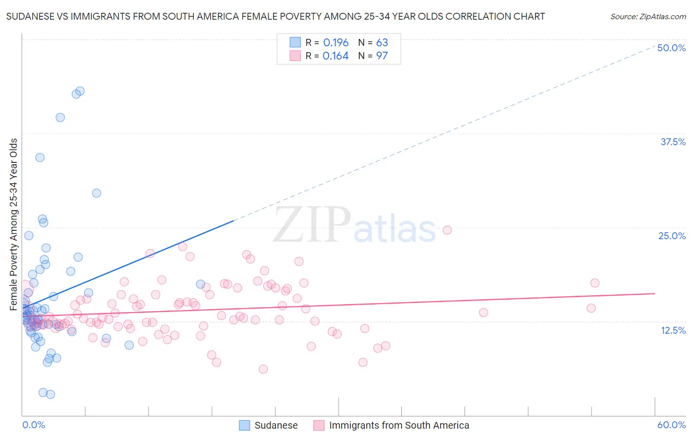 Sudanese vs Immigrants from South America Female Poverty Among 25-34 Year Olds