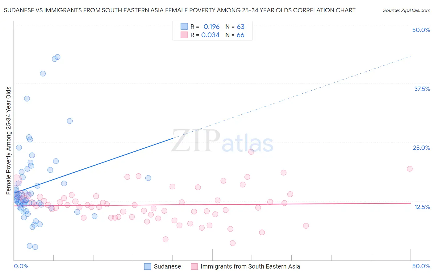 Sudanese vs Immigrants from South Eastern Asia Female Poverty Among 25-34 Year Olds