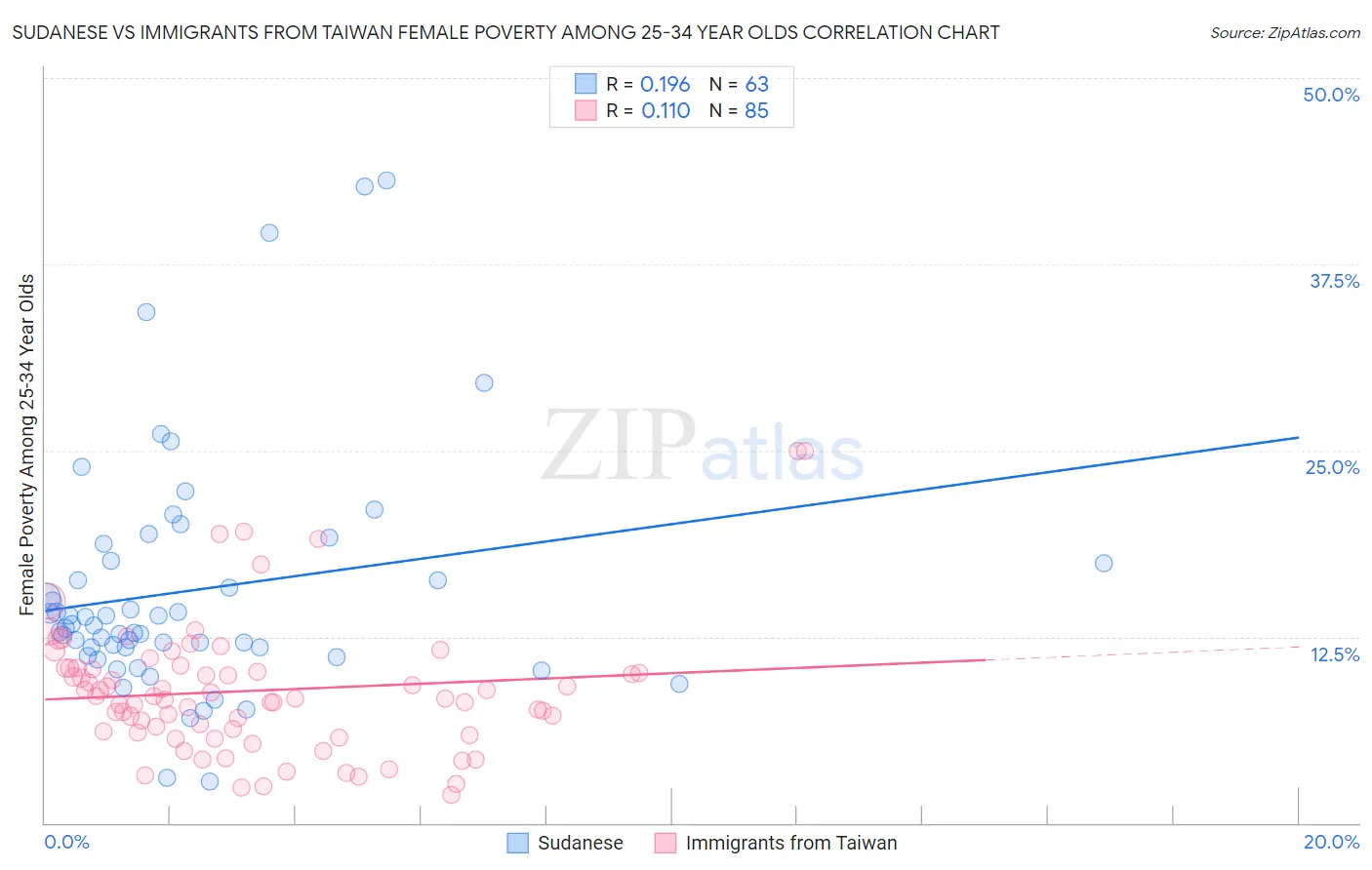 Sudanese vs Immigrants from Taiwan Female Poverty Among 25-34 Year Olds