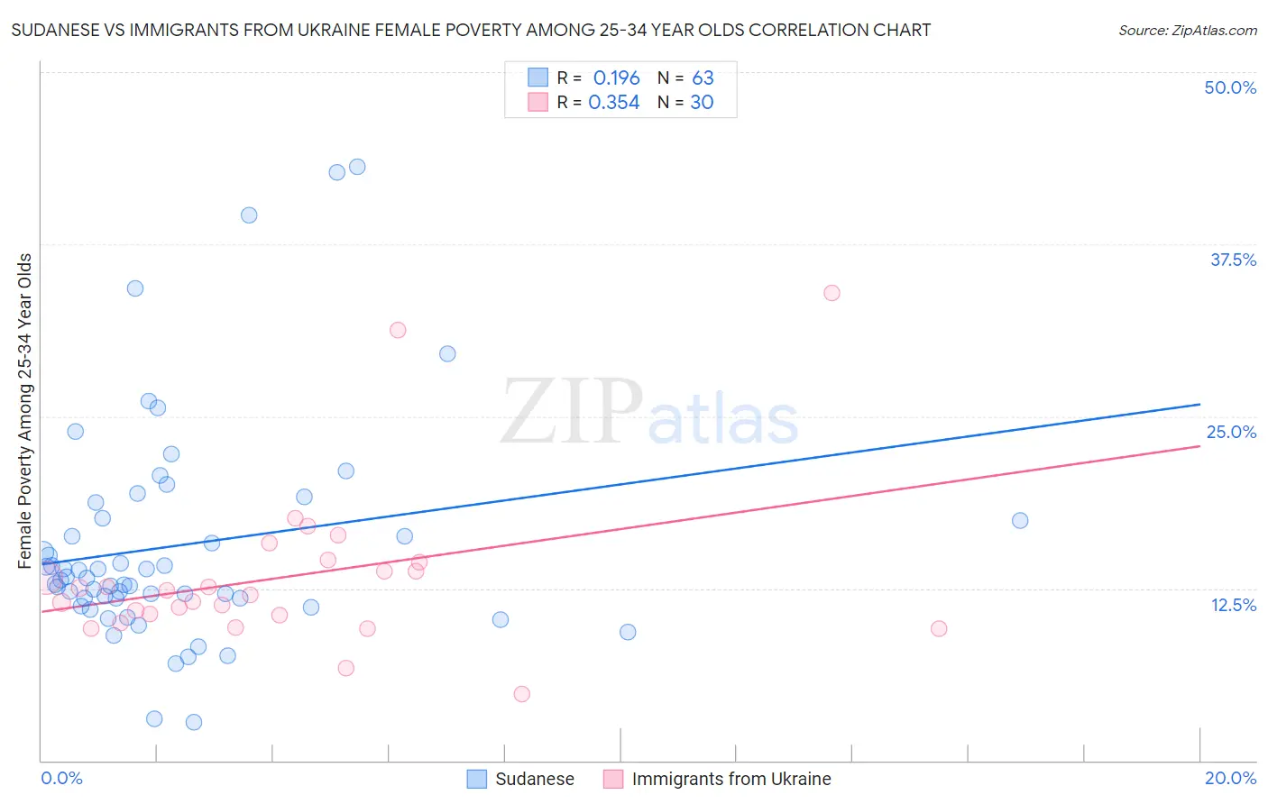 Sudanese vs Immigrants from Ukraine Female Poverty Among 25-34 Year Olds