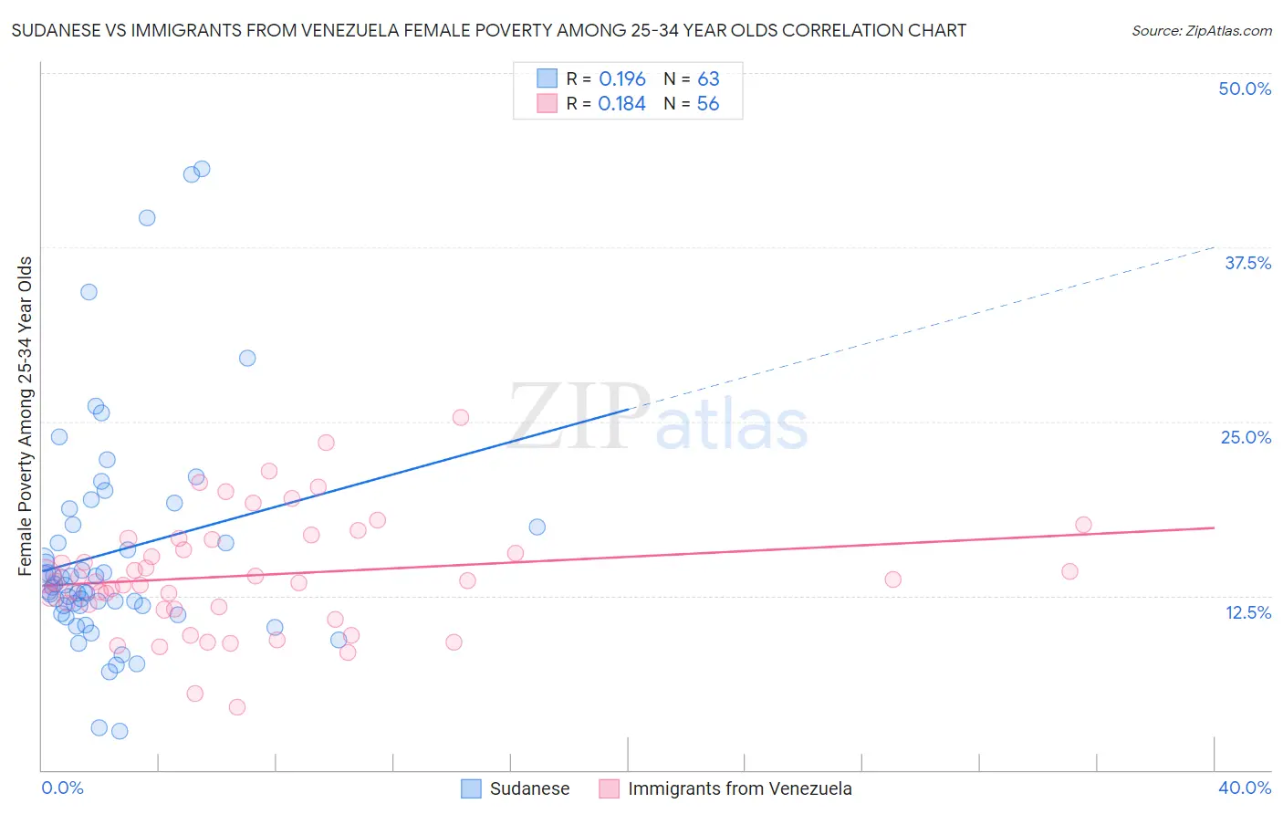 Sudanese vs Immigrants from Venezuela Female Poverty Among 25-34 Year Olds