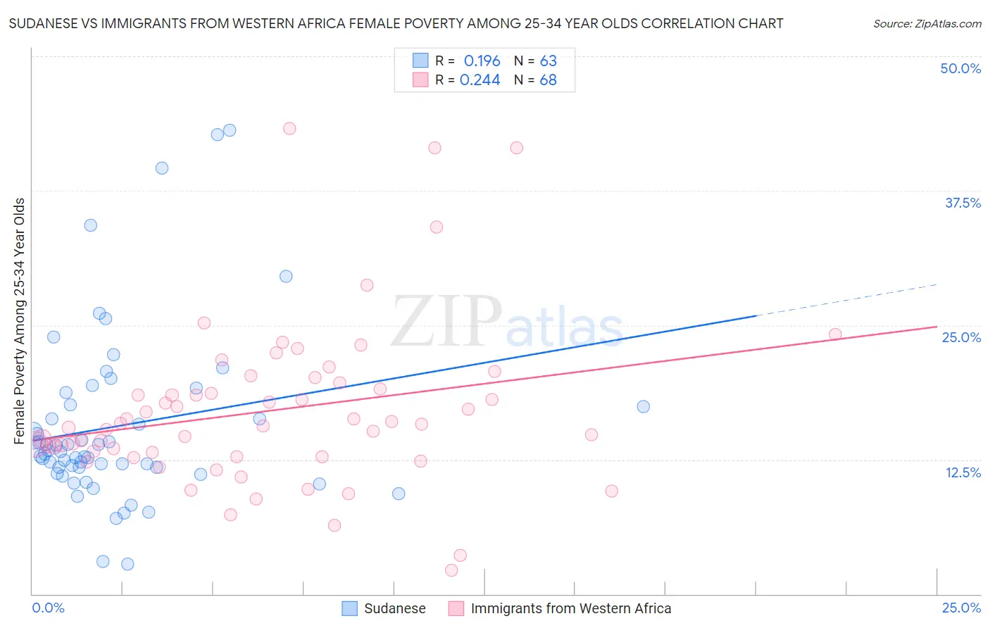 Sudanese vs Immigrants from Western Africa Female Poverty Among 25-34 Year Olds