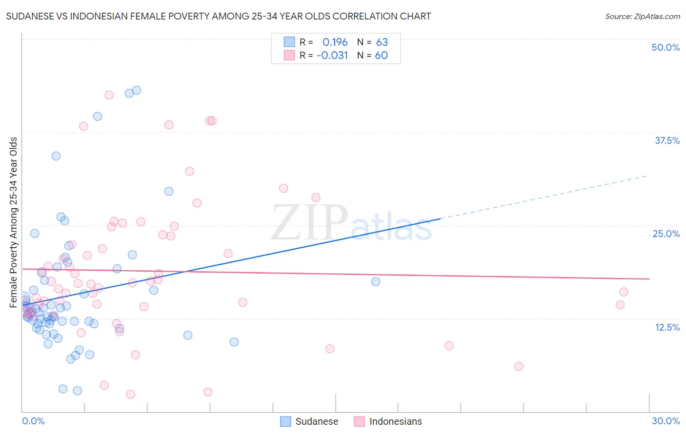 Sudanese vs Indonesian Female Poverty Among 25-34 Year Olds