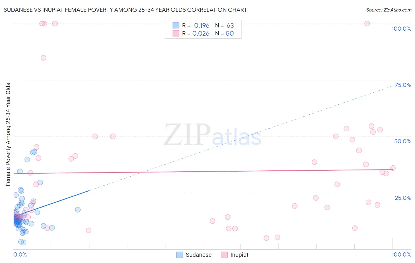 Sudanese vs Inupiat Female Poverty Among 25-34 Year Olds