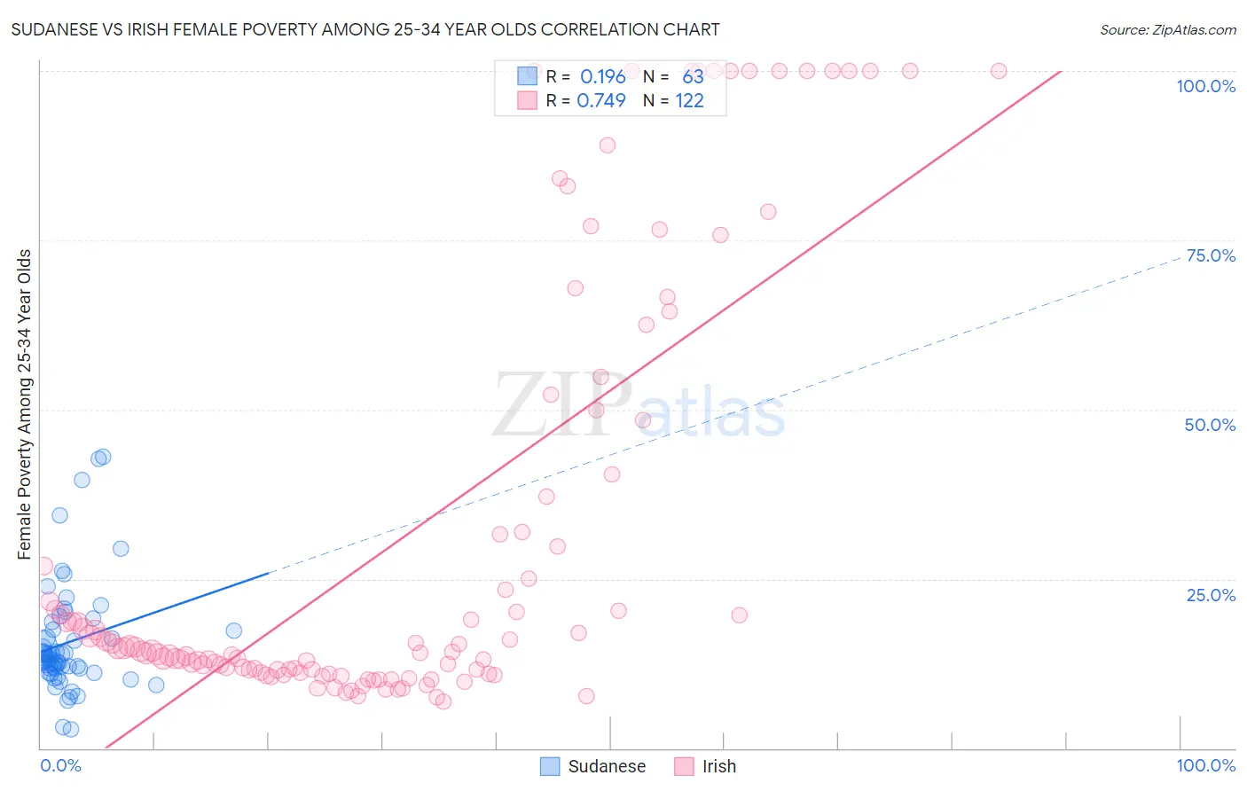 Sudanese vs Irish Female Poverty Among 25-34 Year Olds