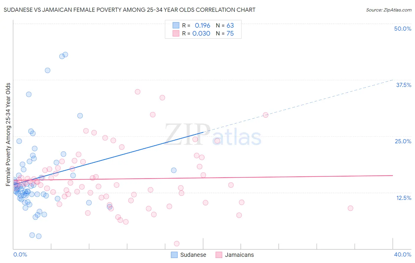 Sudanese vs Jamaican Female Poverty Among 25-34 Year Olds