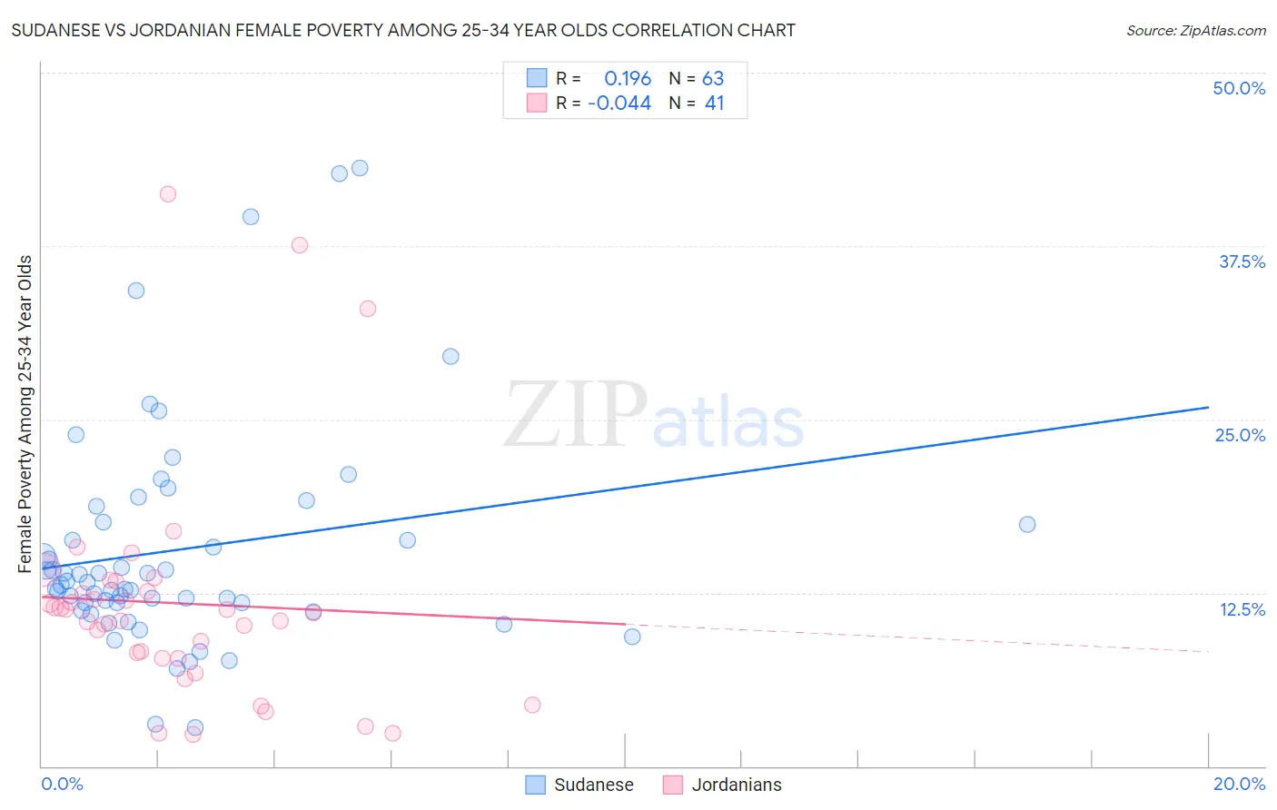 Sudanese vs Jordanian Female Poverty Among 25-34 Year Olds